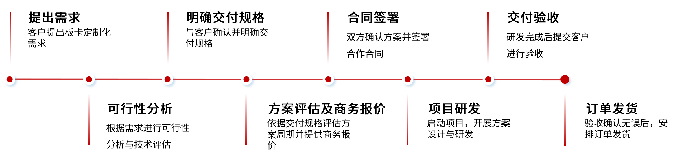 定制板詳情1-定制開發流程.png