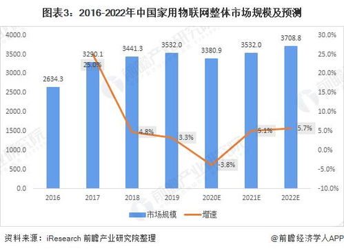 2021年中國家用物聯(lián)網(wǎng)行業(yè) 技術(shù)驅(qū)動下的多渠道、多場景轉(zhuǎn)型升級
